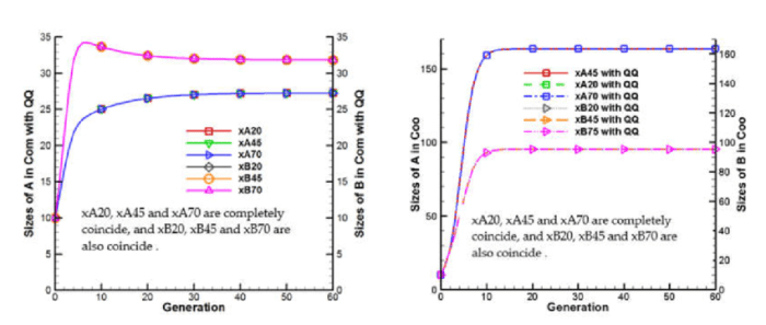 Evolution in action graphing and statistics