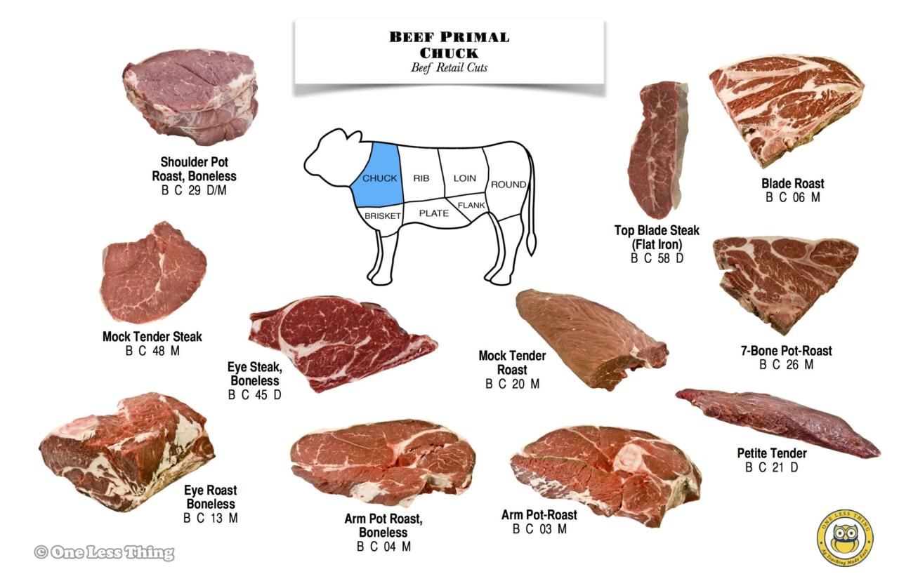 Beef primal cuts worksheet answers