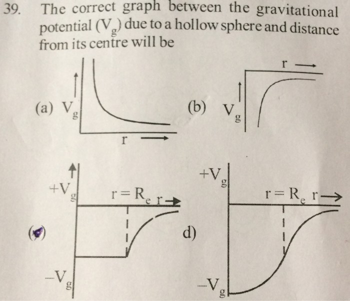 A hollow metal sphere has a potential of