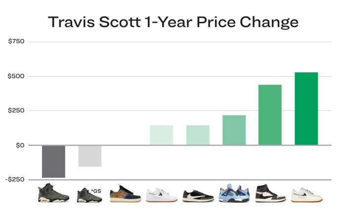 Graph evolving corresponding