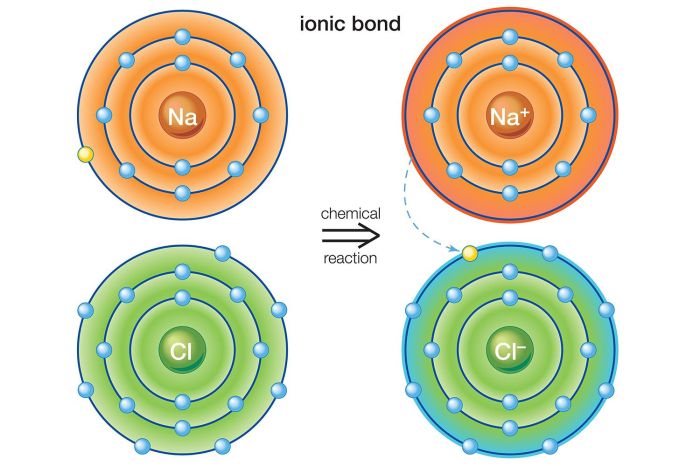 Ionic bonds examples compounds bond