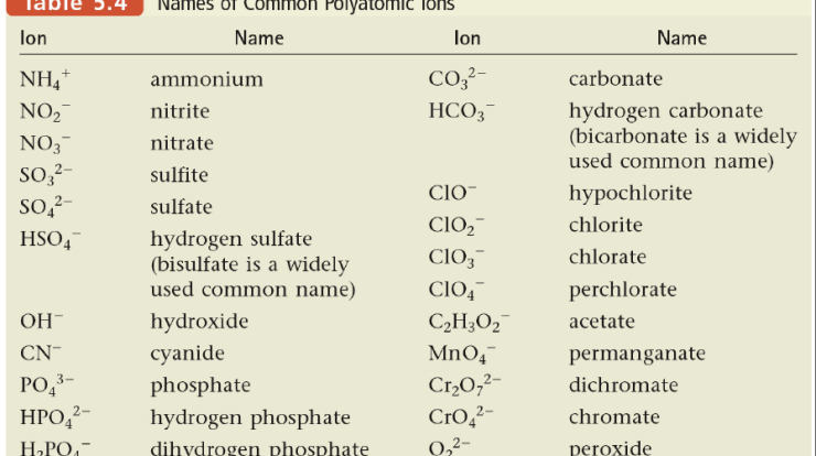 Nomenclature worksheet 3 ionic compounds containing polyatomic ions