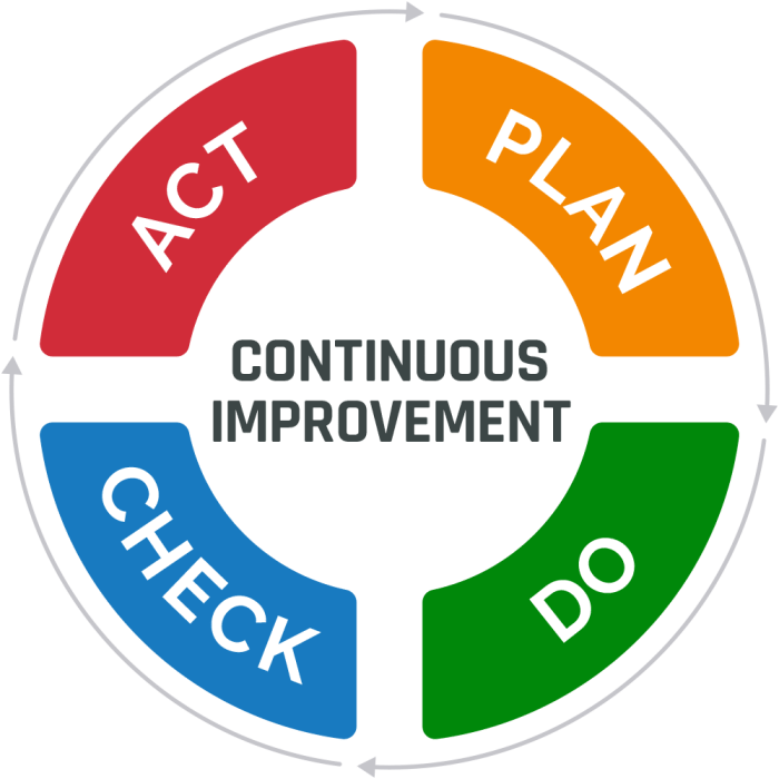 Improvement process continual pdca quality organization management diagram business favpng save