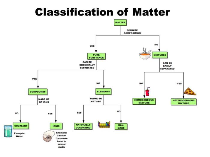 Classification of matter pogil answer key pdf