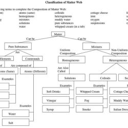 Classification of matter pogil answer key pdf